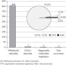 Frecuencia relativa de los diferentes sustratos tratados mediante ablación quirúrgica en España durante el año 2009. FA: fibrilación auricular; FL: flutter auricular; TVI: taquicardia ventricular isquémica; VAC: vías accesorias.