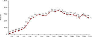 Número de trasplantes/año. Registro Español de Trasplante Cardíaco 1984-2010.