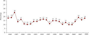 Evolución anual del porcentaje de trasplantes fallecidos precozmente (primeros 30 días). Registro Español de Trasplante Cardíaco 1984-2010.