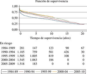 Curvas de supervivencia por periodos de tiempo. Registro Español de Trasplante Cardíaco 1984-2010.