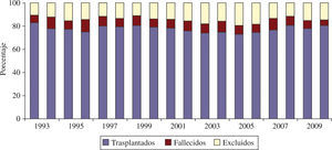 Destino de los pacientes una vez incluidos en lista de espera de TC. Registro Español de Trasplante Cardíaco 1984-2010.