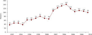 Evolución anual de la media de días en lista de espera de los receptores para TC. Registro Español de Trasplante Cardíaco 1984-2010.