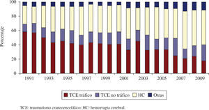 Evolución anual de las causas de muerte de los donantes cardóacos. Registro Español de Trasplante Cardíaco 1984-2010.