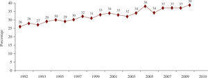 Evolución anual de la media de años de los donantes cardíacos. Registro Español de Trasplante Cardíaco 1984-2010.