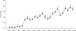Evolución anual del porcentaje de trasplantes cardíacos urgentes. Registro Español de Trasplante Cardíaco 1984-2010.