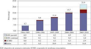 Distribución del tipo de asistencia ventricular pretrasplante por periodos. Registro Español de Trasplante Cardíaco 1984-2010.