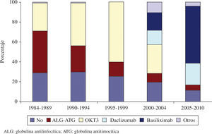 Inmunosupresión de inducción. Fármacos utilizados. Registro Español de Trasplante Cardíaco 1984-2010.