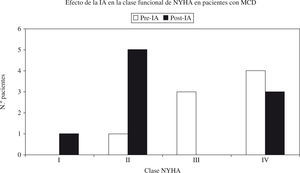 Descripción de los síntomas según la NYHA en pacientes de MCD antes (pre) y después de la IA (post-IA).