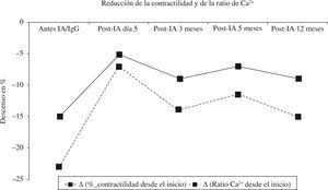 Mediana de la reducción de la contractilidad y de la ratio de Ca2+ en cardiomiocitos de rata adulta tras la incubación con el plasma obtenido de pacientes con MCD (n=11) en el momento indicado. Todos los valores fueron estadísticamente significativos de acuerdo con el método de Holm-Sidak (p<0,05).