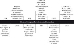 Cronología de la TRC.