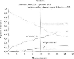 Evolución de los pacientes implantados para asistencia definitiva (informe INTERMACS 2011)23.