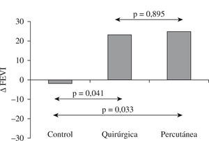 Modelo de infarto de miocardio en cerdos. Incremento de la fracción de eyección del ventrículo izquierdo (FEVI) en los grupos de inyección de mioblastos por un abordaje quirúrgico y endoventricular percutáneo, con diferencias significativas con respecto al grupo control y sin diferencias entre los dos grupos de tratamiento20.