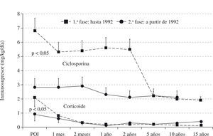 Distribución de las dosis de ciclosporina y corticoide en la primera y segunda fase de la experiencia y sus respectivas reducciones. POI: postoperatorio inmediato.
