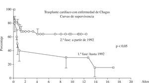 Curvas de sobrevida comparando la 1.a y 2.a fase con mejora significativa después de la reducción de los inmunosupresores.