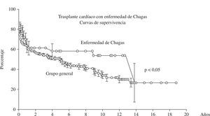 Curva de sobrevida de los pacientes sometidos a trasplante cardíaco comparando los pacientes con enfermedad de Chagas en relación con los demás, pudiéndose observar la tendencia no significativa de mejores resultados en aquel primer grupo.