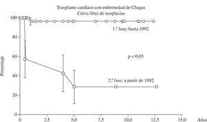 Curva libre de neoplasias después del trasplante cardíaco en la enfermedad de Chagas, notándose la reducción significativa en la 2.a fase de experiencia clínica.