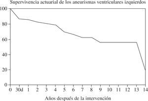 Curva de supervivencia actuarial en la primera serie (adaptado de Abaya, et al.35).