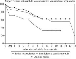 Comparación de las curvas de supervivencia actuarial según los síntomas previos a la cirugía (adaptado de Abaya, et al.35).