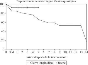 Comparación de las curvas de supervivencia según la técnica utilizada: cierre lineal o Jatene (adaptada de Abaya, et al.35).