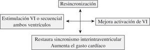 Fundamento de la resincronización ventricular.