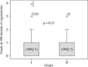 Grado de IM residual durante el seguimiento. Resultados comparativos entre el grupo I (resección cuadrangular) y el grupo II (neocuerdas PTFE).