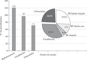 Frecuencia absoluta y relativa de las distintas fuentes de energía empleadas en ablación quirúrgica de arritmias. RF: radiofrecuencia.
