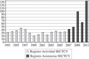 Número anual de asistencias implantadas en España según los Registros de la SECTCV.