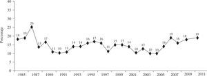 Evolución anual del porcentaje de trasplantes fallecidos precozmente (primeros 30 días) (adaptado del Registro Español de Trasplante Cardíaco 1984–2011).