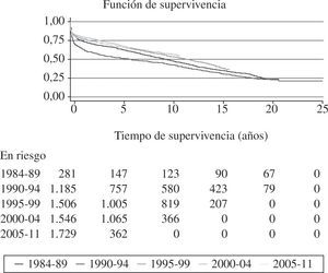 Curvas de supervivencia por periodos de tiempo (adaptado del Registro Español de Trasplante Cardíaco 1984–2011).