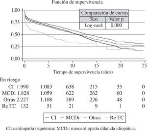 Curvas de supervivencia por etiología que motiva el trasplante (adaptado del Registro Español de Trasplante Cardíaco 1984–2011).