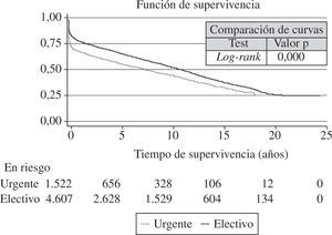 Curvas de supervivencia por grado de urgencia (adaptado del Registro Español de Trasplante Cardíaco 1984–2011).