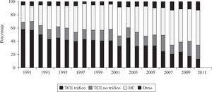Evolución anual de las causas de muerte de los donantes cardíacos (adaptado del Registro Español de Trasplante Cardíaco 1984–2011).