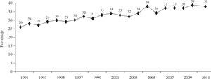 Evolución anual de la media de años de los donantes cardíacos (adaptado del Registro Español de Trasplante Cardíaco 1984–2011).
