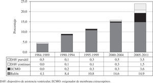 Distribución del tipo de asistencia ventricular pretrasplante por periodos (adaptado del Registro Español de Trasplante Cardíaco 1984–2011).