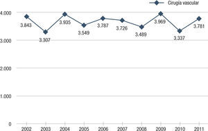 Procedimientos de cirugía vascular periférica realizados en los últimos 10 años.