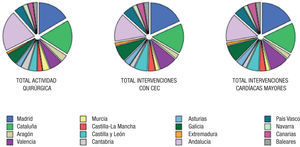 Distribución del total de intervenciones quirúrgicas realizadas con circulación de extracorpórea y las cirugías cardíacas mayores, según la comunidad autónoma durante el año 2011.