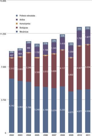 Prótesis cardíacas utilizadas en los últimos 10 años. El número de prótesis biológicas ha ido aumentando progresivamente, así como las reparaciones valvulares con el uso de anillos.