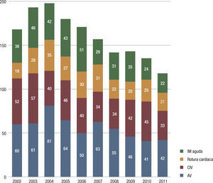 Evolución en los últimos 10 años de la cirugía de las complicaciones mecánicas del infarto agudo de miocardio. AV: aneurisma ventricular; CIV: comunicación interventricular; IAM: infarto agudo de miocardio; IM: insuficiencia mitral