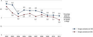 Tendencias de mortalidad cruda en la cirugía de revascularización miocárdica durante los 10 últimos años.