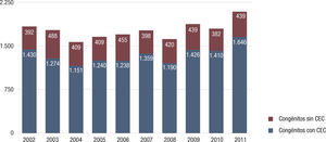 Evolución de la cirugía congénita en los últimos 10 años. El número de este tipo de cirugías se ha mantenido estable a lo largo del tiempo con un ligero incremento en el año 2011 a expensas sobre todo de los procedimientos con circulación extracorpórea.