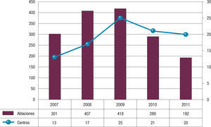 Número de centros quirúrgicos del Registro Nacional según el número de procedimientos de ablación realizados durante 2007 y 2011.