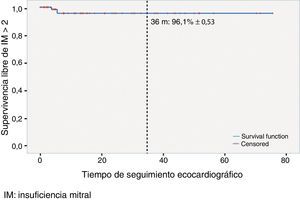 Supervivencia libre de insuficiencia mitral (IM)>2. Método de Kaplan-Meier.