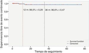 Supervivencia libre de episodio combinado. Método de Kaplan-Meier.