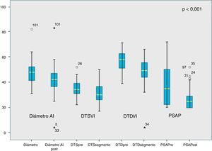 Boxplots comparando los datos ecocardiográficos prequirúrgicos y posquirúrgicos en el seguimiento.
