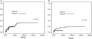 Recidiva de insuficiencia mitral en ambos grupos estudiados. A)Tasa acumulada de recidiva de insuficiencia mitral grado≥2. B)Tasa acumulada de recidiva de insuficiencia mitral grado 3-4.