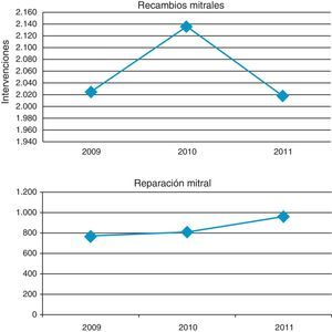Número total de recambios mitrales y de reparación mitral en España en los años 2009, 2010 y 2011.