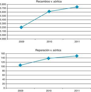 Número de recambios y reparaciones de la válvula aórtica entre los años 2009 y 2011.