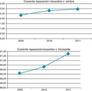 Cocientes de reparación versus recambio de las válvulas aórtica y tricúspide.