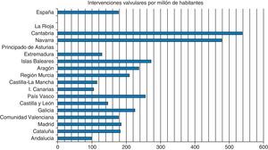 Distribución de número de intervenciones valvulares por millón de habitantes y por autonomías.