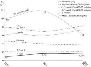 Mortalidad real (intrahospitalaria) comparada con mortalidad estimada por EuroSCORE logístico (media, mediana, rango intercuartil, número de pacientes).